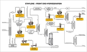 ETHYLENE - SEPARATION SECTION FRONT END HYDROGENATION